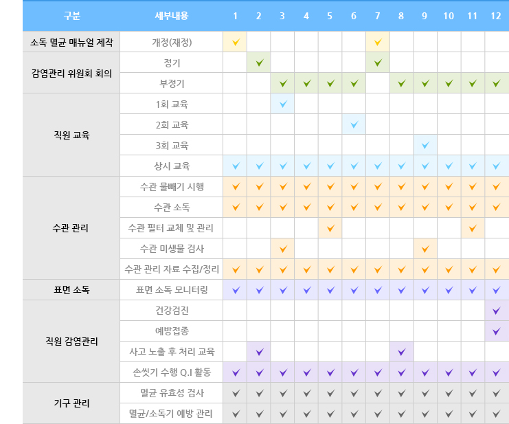 스마일라인치과의 감염 관리 계획안내표