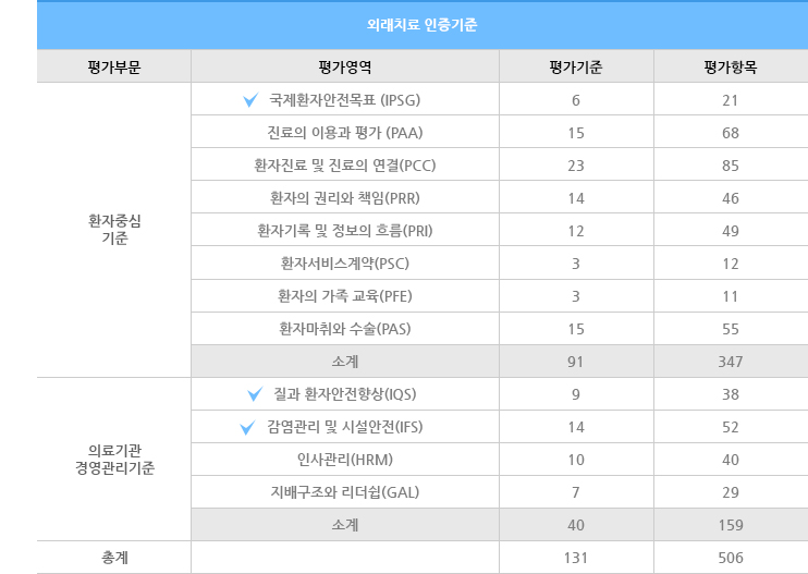 외래치료 인증기준 안내표입니다