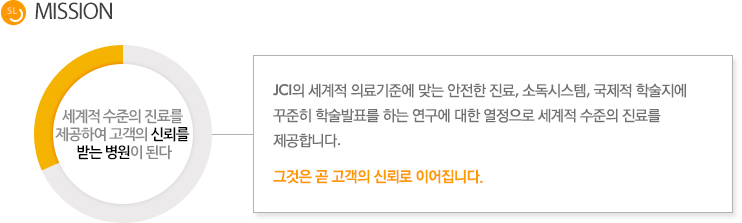 세계적 수준의 진료를 
제공하여 고객의 신뢰를 
받는 병원이 된다
JCI의 세계적 의료기준에 맞는 안전한 진료, 소독시스템, 국제적 학술지에 
꾸준히 학술발표를 하는 연구에 대한 열정으로 세계적 수준의 진료를 
제공합니다. 
그것은 곧 고객의 신뢰로 이어집니다.
